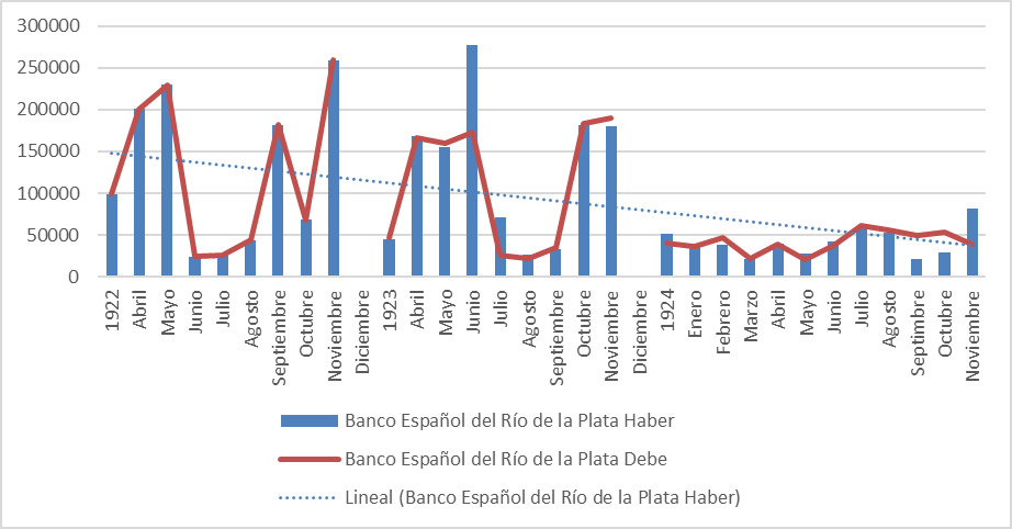 Depósitos en el Banco Español del Río de La Plata, 1922-1924.