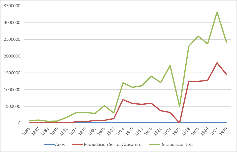 Recursos procedentes de la actividad azucarera en la provincia de Jujuy, 1886-1930 (en miles de pesos)