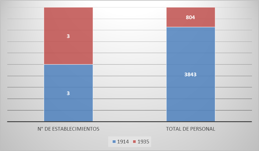 Establecimientos y personal azucarero de la provincia de Jujuy (1914-1935)
