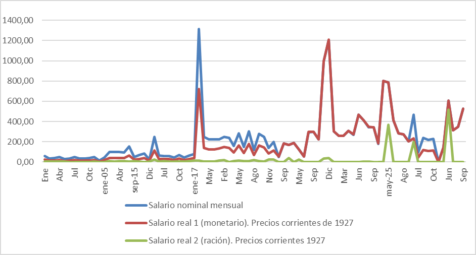 Evolución del salario nominal, salario real y salario en ración del peón azucarero del Ingenio La Esperanza. Serie a precios corrientes de 1927