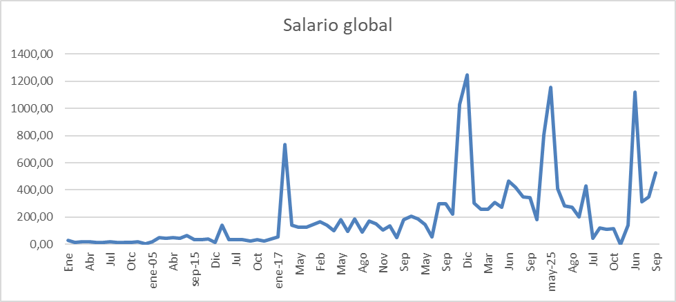 Evolución del salario global del peón azucarero del Ingenio La Esperanza, 1904-1927. Serie interrumpida a precios corrientes de 1927