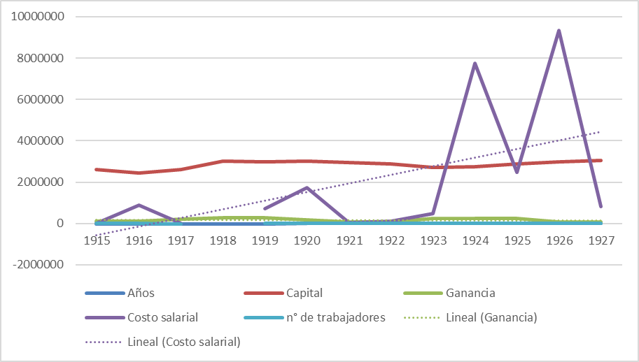 Relación entre el capital anual empresarial, la ganancia y el costo salarial. (1915-1927). Serie a precios constantes de 1927