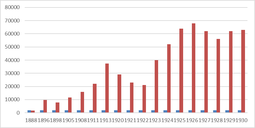 Evolución de la producción azucarera de Jujuy, 1888-1930