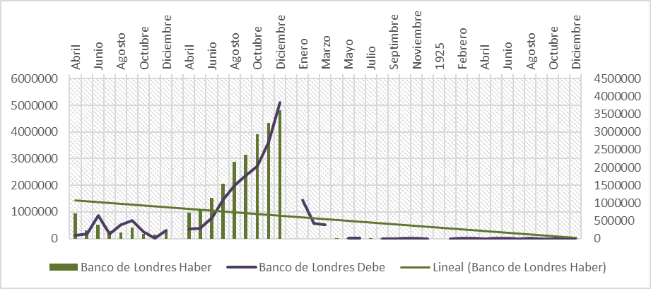 Depósitos en el Banco de Londres, 1922-1925.