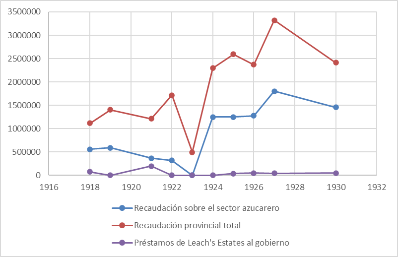 Préstamos de Leach’s Estates Company al Gobierno de Jujuy y recaudación impositiva sobre el sector azucarero. Valores expresados en miles de pesos.